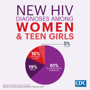 Women and Girls New HIV Diagnoses Infographic